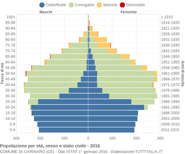 Grafico Popolazione per età, sesso e stato civile Comune di Carinaro (CE)