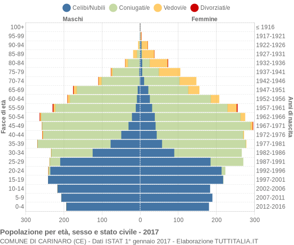 Grafico Popolazione per età, sesso e stato civile Comune di Carinaro (CE)