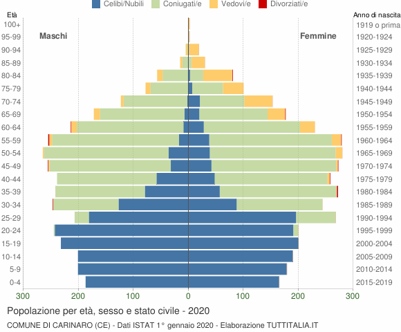 Grafico Popolazione per età, sesso e stato civile Comune di Carinaro (CE)