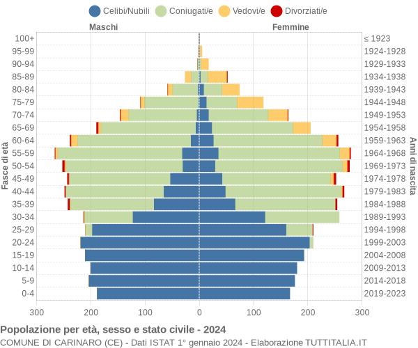 Grafico Popolazione per età, sesso e stato civile Comune di Carinaro (CE)