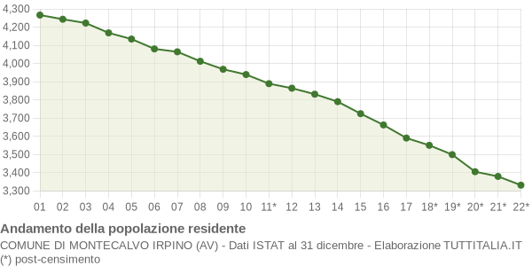 Andamento popolazione Comune di Montecalvo Irpino (AV)