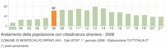 Grafico andamento popolazione stranieri Comune di Montecalvo Irpino (AV)