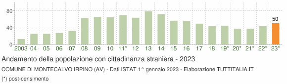 Grafico andamento popolazione stranieri Comune di Montecalvo Irpino (AV)