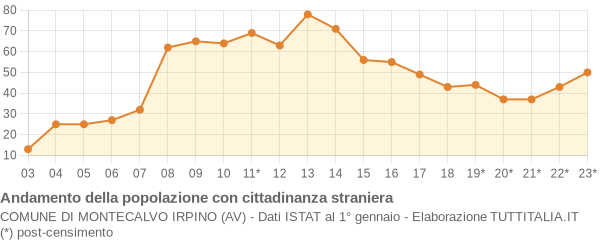 Andamento popolazione stranieri Comune di Montecalvo Irpino (AV)