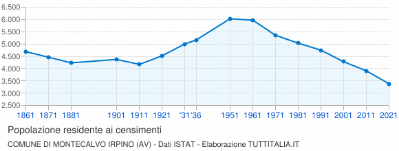 Grafico andamento storico popolazione Comune di Montecalvo Irpino (AV)
