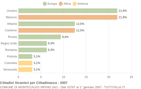 Grafico cittadinanza stranieri - Montecalvo Irpino 2007