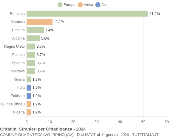 Grafico cittadinanza stranieri - Montecalvo Irpino 2024