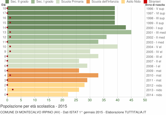 Grafico Popolazione in età scolastica - Montecalvo Irpino 2015