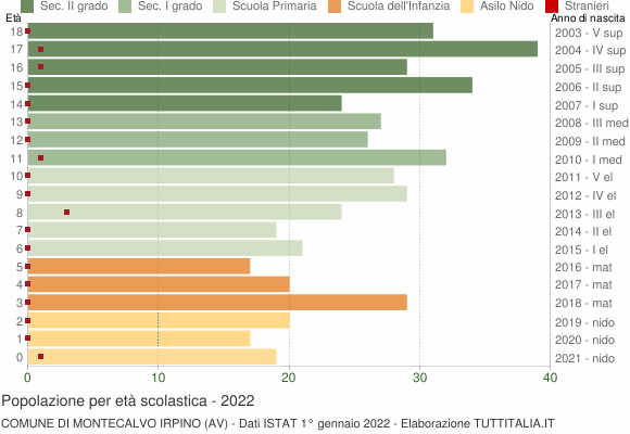 Grafico Popolazione in età scolastica - Montecalvo Irpino 2022