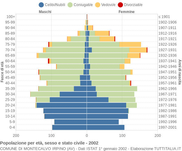 Grafico Popolazione per età, sesso e stato civile Comune di Montecalvo Irpino (AV)