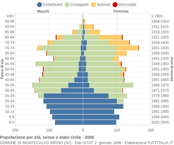 Grafico Popolazione per età, sesso e stato civile Comune di Montecalvo Irpino (AV)