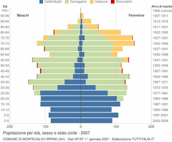 Grafico Popolazione per età, sesso e stato civile Comune di Montecalvo Irpino (AV)