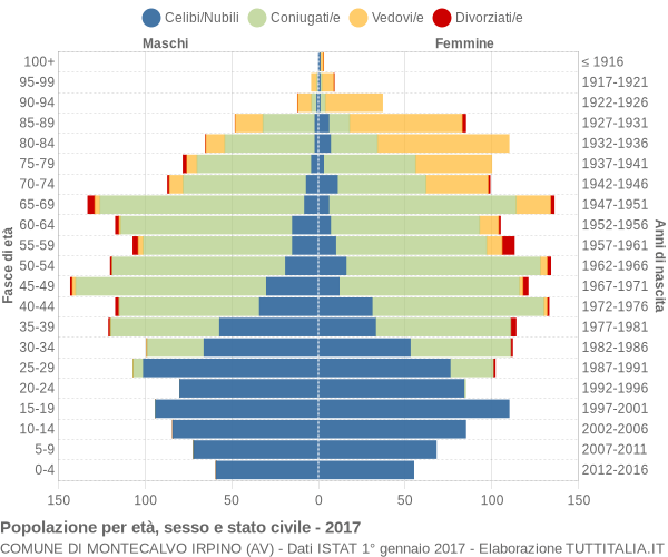 Grafico Popolazione per età, sesso e stato civile Comune di Montecalvo Irpino (AV)