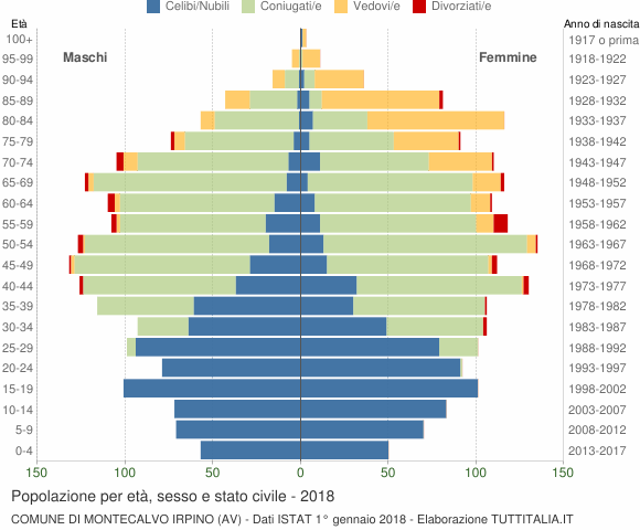 Grafico Popolazione per età, sesso e stato civile Comune di Montecalvo Irpino (AV)
