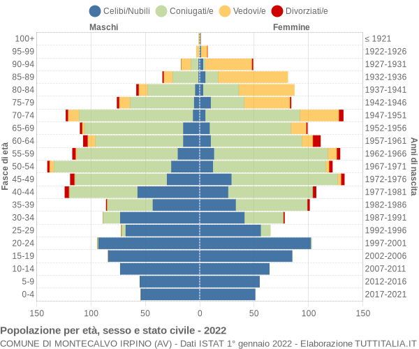 Grafico Popolazione per età, sesso e stato civile Comune di Montecalvo Irpino (AV)