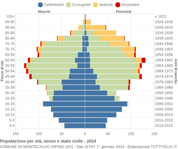 Grafico Popolazione per età, sesso e stato civile Comune di Montecalvo Irpino (AV)