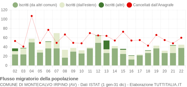 Flussi migratori della popolazione Comune di Montecalvo Irpino (AV)