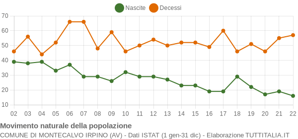 Grafico movimento naturale della popolazione Comune di Montecalvo Irpino (AV)