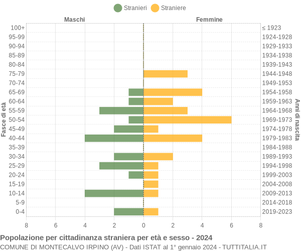 Grafico cittadini stranieri - Montecalvo Irpino 2024