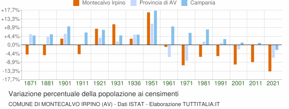 Grafico variazione percentuale della popolazione Comune di Montecalvo Irpino (AV)