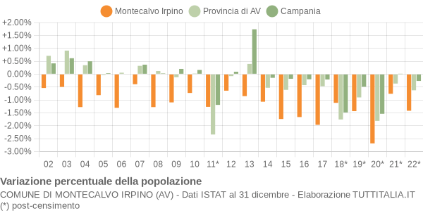 Variazione percentuale della popolazione Comune di Montecalvo Irpino (AV)