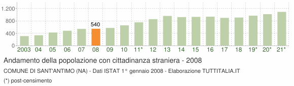 Grafico andamento popolazione stranieri Comune di Sant'Antimo (NA)