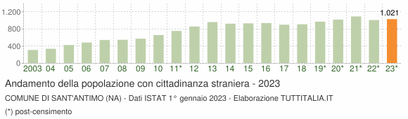 Grafico andamento popolazione stranieri Comune di Sant'Antimo (NA)