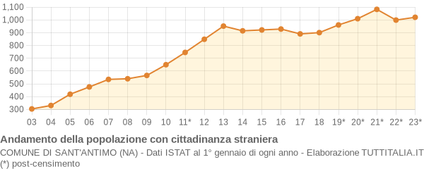 Andamento popolazione stranieri Comune di Sant'Antimo (NA)