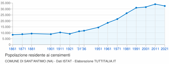 Grafico andamento storico popolazione Comune di Sant'Antimo (NA)