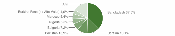 Grafico cittadinanza stranieri - Sant'Antimo 2022