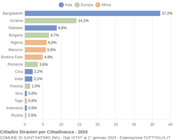 Grafico cittadinanza stranieri - Sant'Antimo 2024