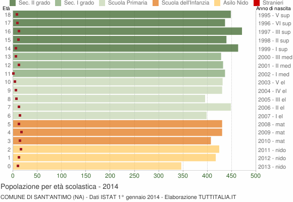 Grafico Popolazione in età scolastica - Sant'Antimo 2014