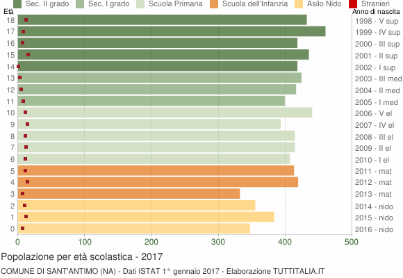Grafico Popolazione in età scolastica - Sant'Antimo 2017