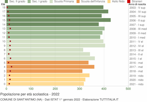 Grafico Popolazione in età scolastica - Sant'Antimo 2022