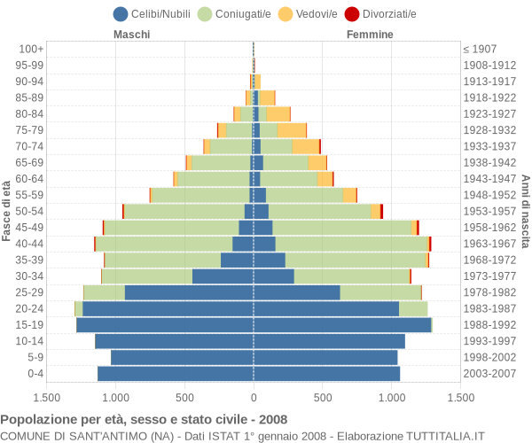 Grafico Popolazione per età, sesso e stato civile Comune di Sant'Antimo (NA)