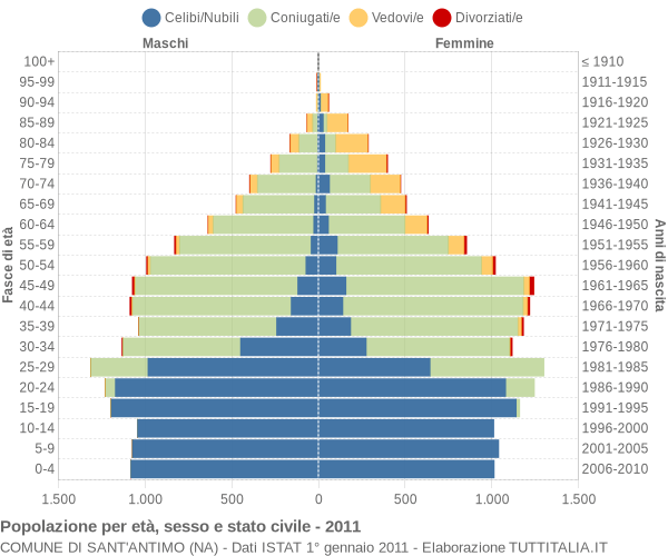 Grafico Popolazione per età, sesso e stato civile Comune di Sant'Antimo (NA)