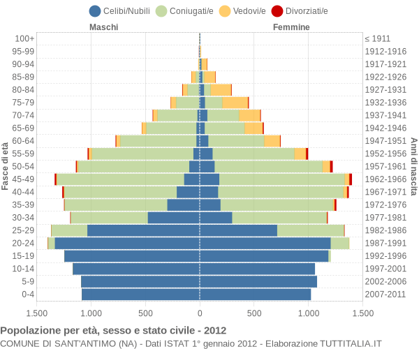 Grafico Popolazione per età, sesso e stato civile Comune di Sant'Antimo (NA)