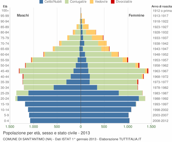 Grafico Popolazione per età, sesso e stato civile Comune di Sant'Antimo (NA)