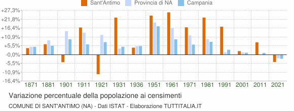 Grafico variazione percentuale della popolazione Comune di Sant'Antimo (NA)