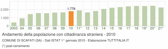 Grafico andamento popolazione stranieri Comune di Scafati (SA)