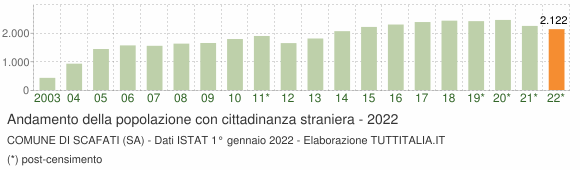 Grafico andamento popolazione stranieri Comune di Scafati (SA)