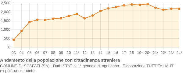 Andamento popolazione stranieri Comune di Scafati (SA)