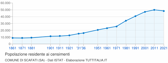 Grafico andamento storico popolazione Comune di Scafati (SA)