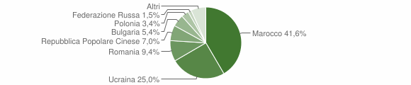 Grafico cittadinanza stranieri - Scafati 2015