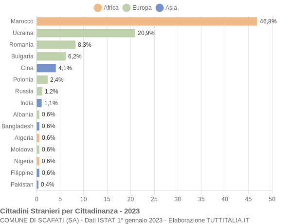 Grafico cittadinanza stranieri - Scafati 2023