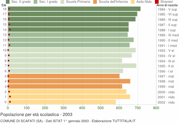 Grafico Popolazione in età scolastica - Scafati 2003