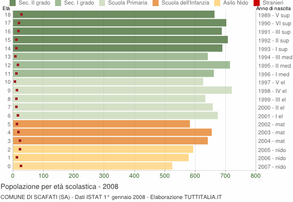 Grafico Popolazione in età scolastica - Scafati 2008