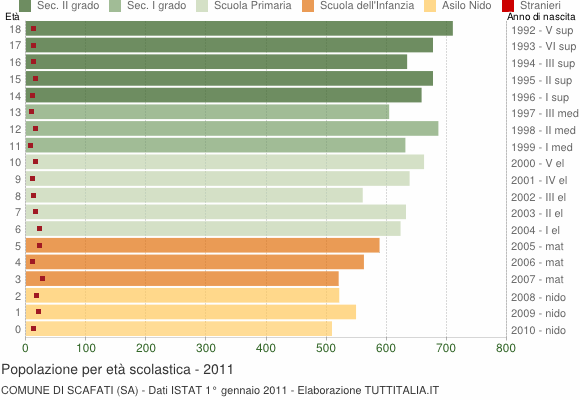 Grafico Popolazione in età scolastica - Scafati 2011