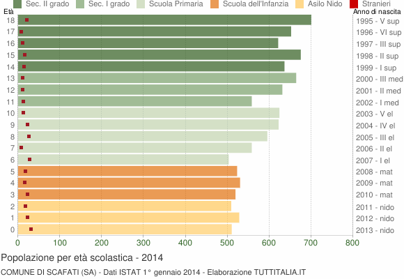Grafico Popolazione in età scolastica - Scafati 2014