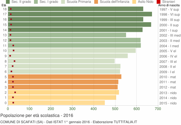 Grafico Popolazione in età scolastica - Scafati 2016